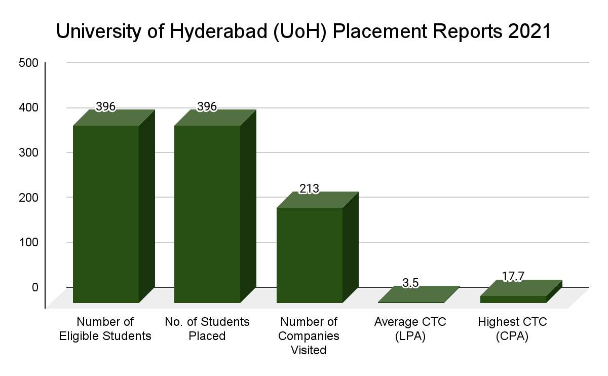 University of Hyderabad (UoH) Placement Report 2021