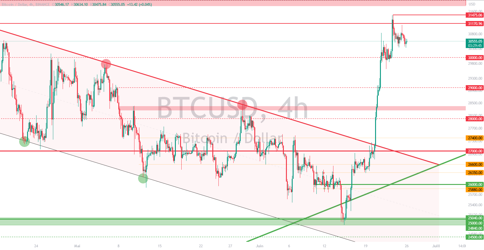 BTC/USD price chart over 4 hours
