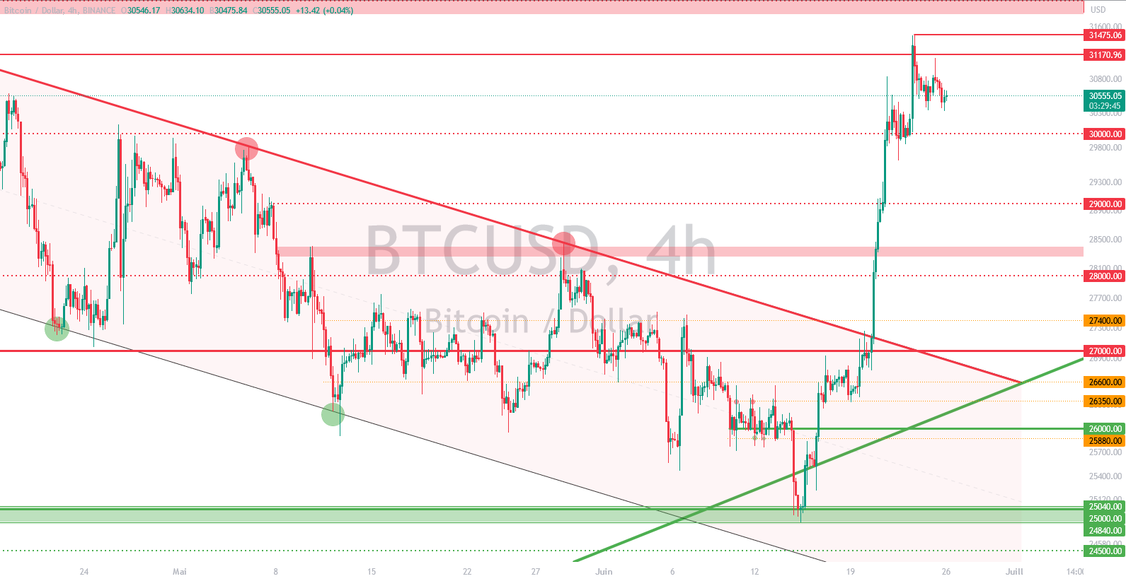 Graphique de prix de BTC/USD en 4 heures