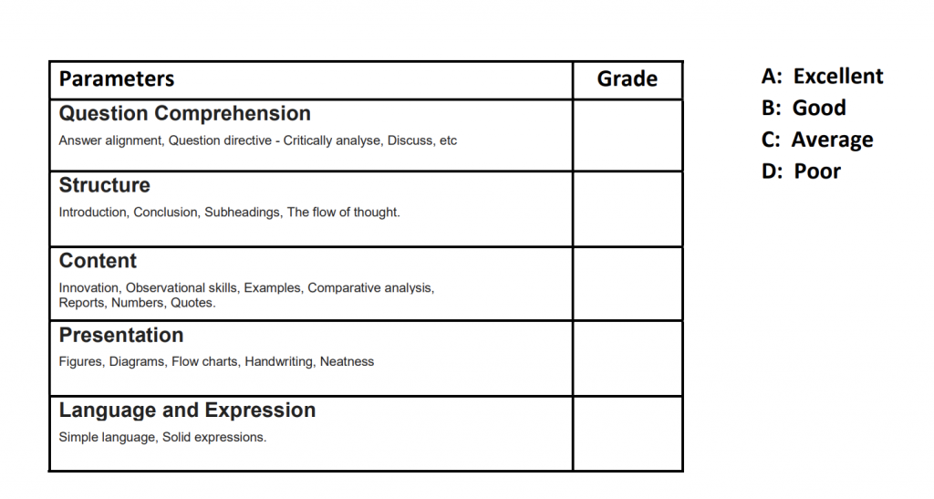 Parameters we use to evaluate your answers