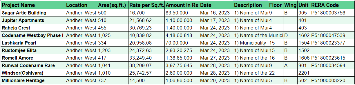 Property transactions in Andheri West