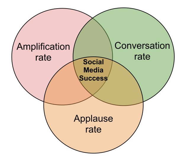 Conversation / Amplification / Applause Rates Usage Best Practices