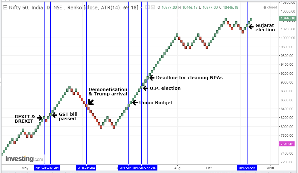 Event prediction using Renko chart