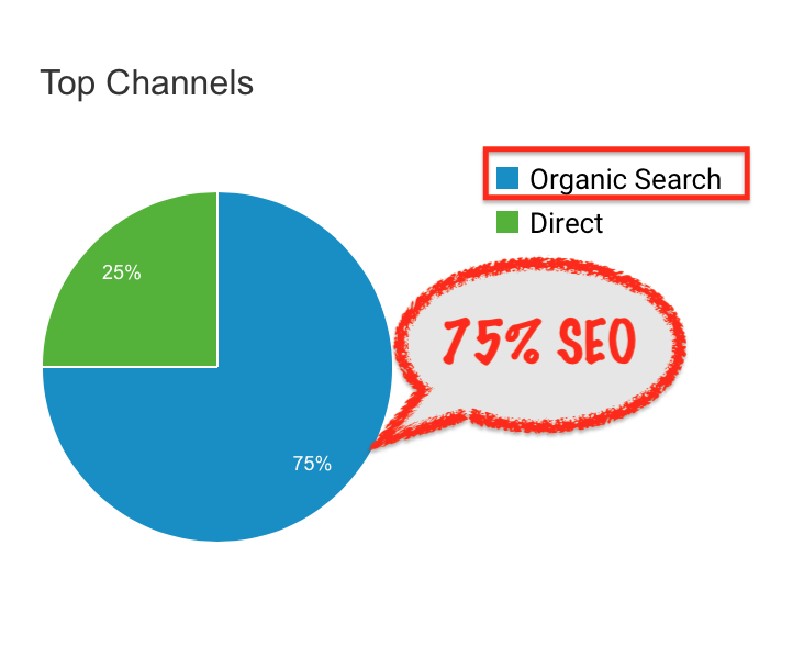 How to Find the Best Keywords for SEO to Rank on Google