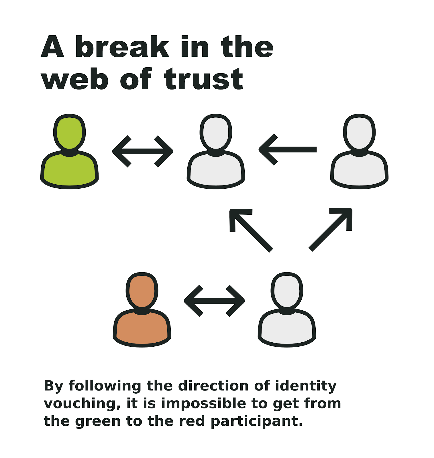 A break in the web of trust