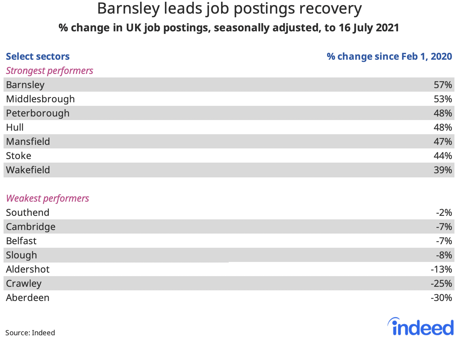 Table titled “Barnsley leads job postings recovery.”