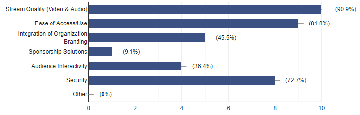 Survey Results: 90.9% of Event Professionals say Stream Quality is the most important element for Virtual Events.