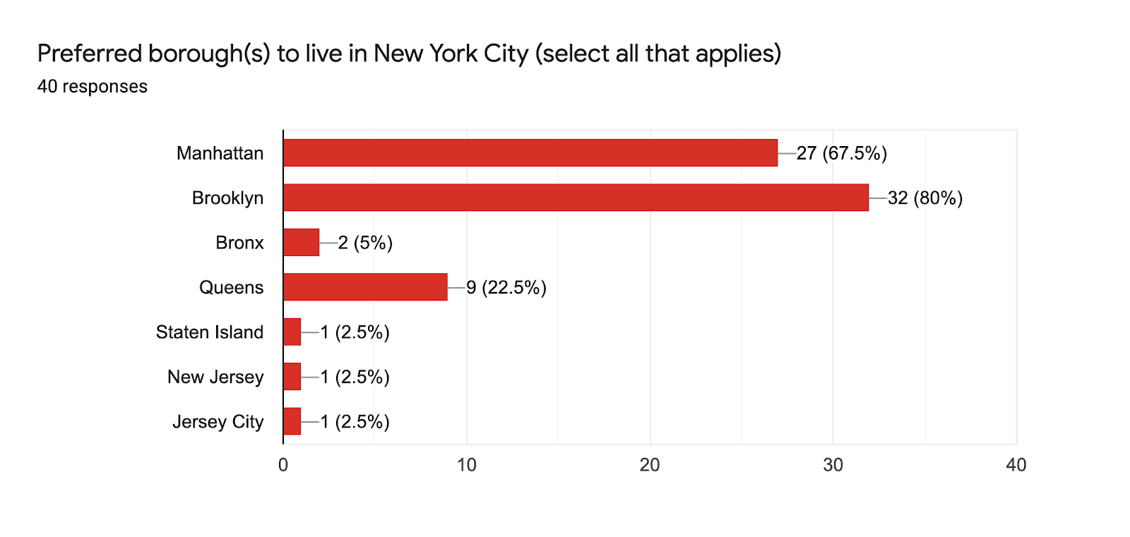 Forms response chart. Question title: Preferred borough(s) to live in New York City (select all that applies). Number of responses: 40 responses.