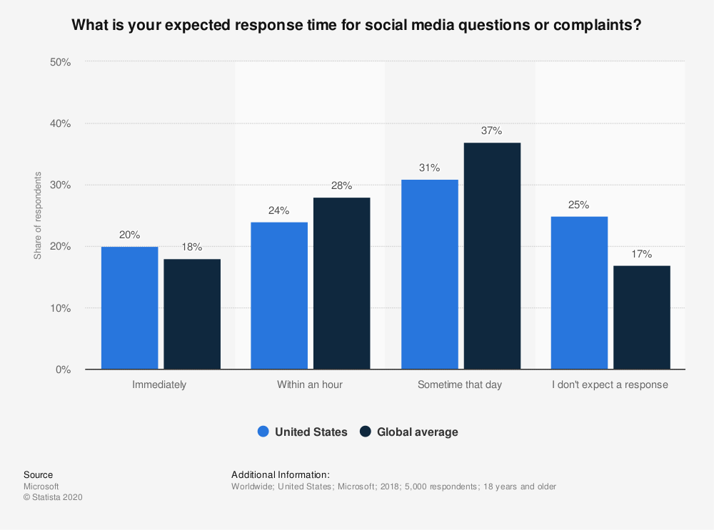 Statista expected response times