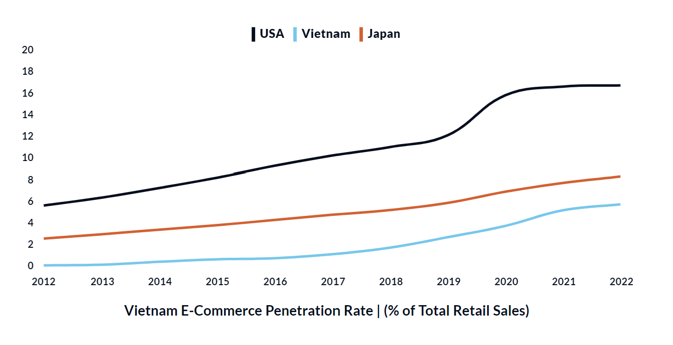Source: National master plan on e-commerce development in the period of 2021 - 2025