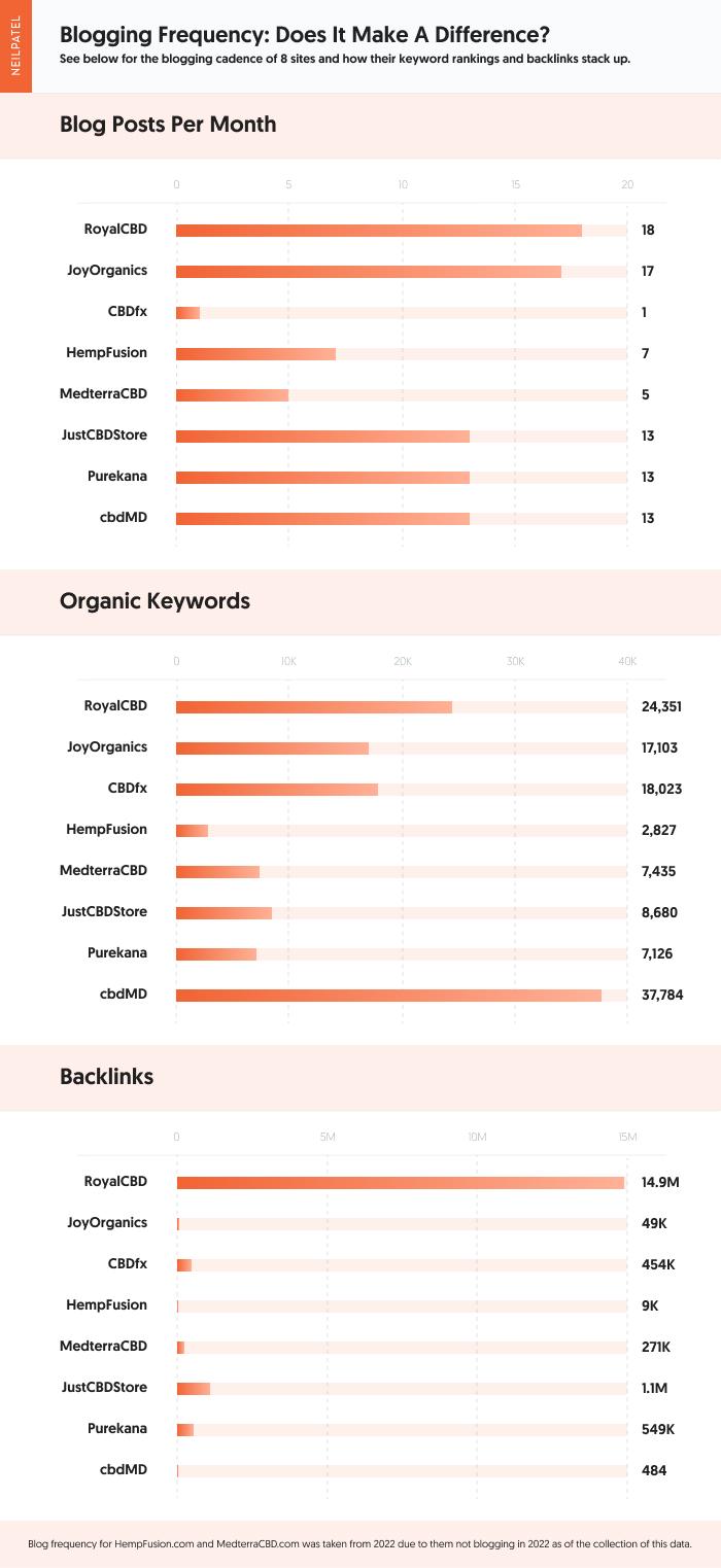 A graphic showcasing blog posts per month, organic keywords, and backlinks for different websites.