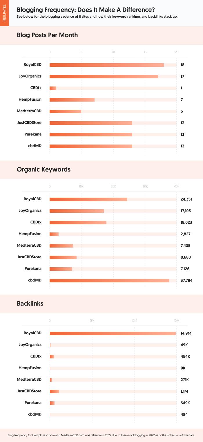 A graphic showcasing blog posts per month, integrated  keywords, and backlinks for antithetic  websites.