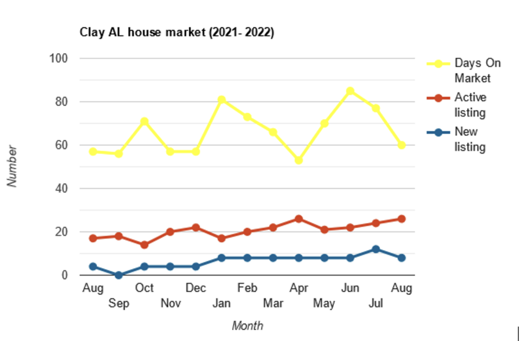 Line Chart Of 2021-2022 In Clay Alabama Showing The Housing Market Of The Number Of Days On Market With The Active And New Listings