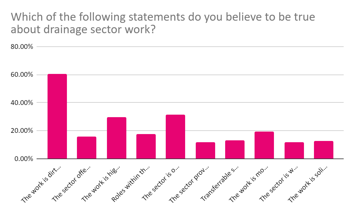 Image of a graph showing answers to the question, "Which of the following statements do you you believe to be trueabout drainage sector work?2