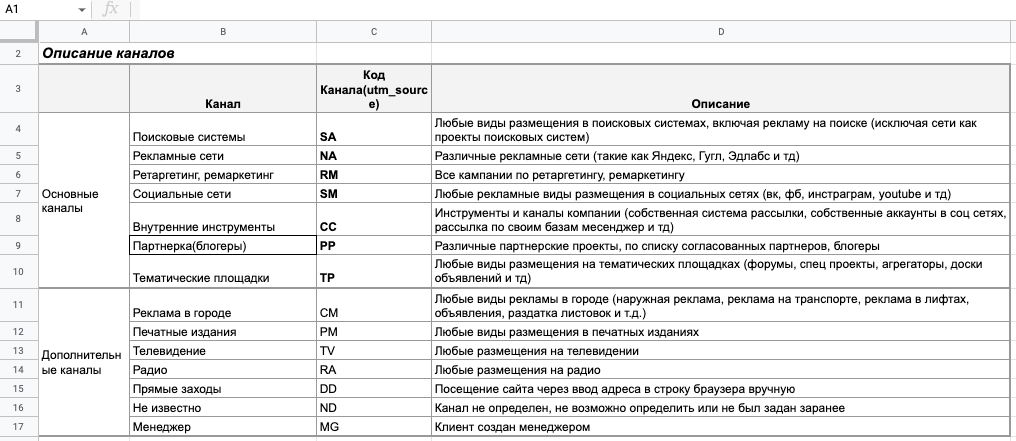 Пример кодов каналов в регламенте UTM-разметки для бренда. А еще устанавливаются тип трафика и коды сегментов, разделяется внутренний трафик и рекламный