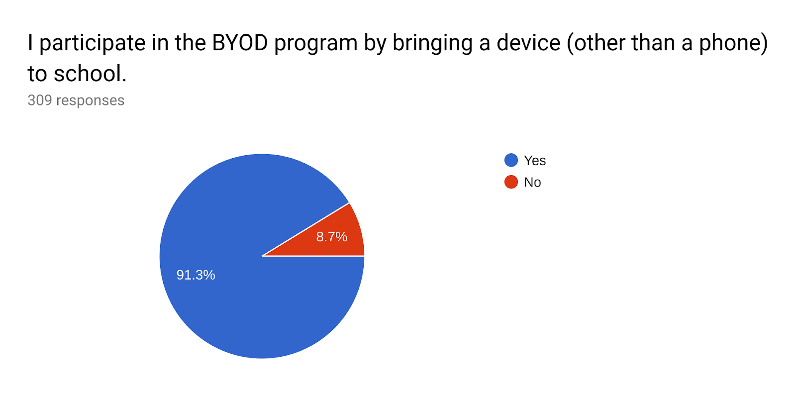 Forms response chart. Question title: I participate in the BYOD program by bringing a device (other than a phone) to school.. Number of responses: 309 responses.