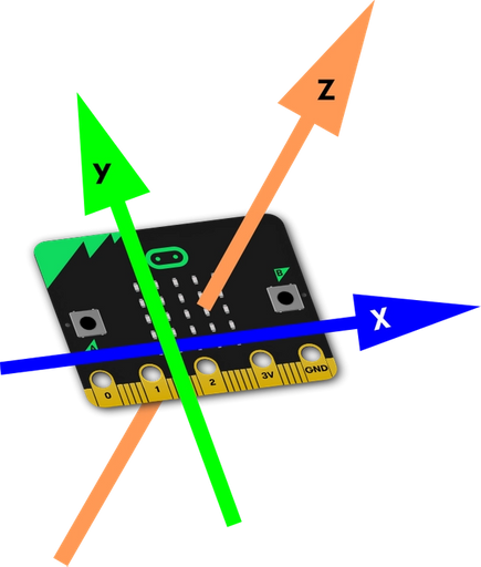 micro:bit showing X axis going across the front, Y axis going down and up, Z axis going back to front
