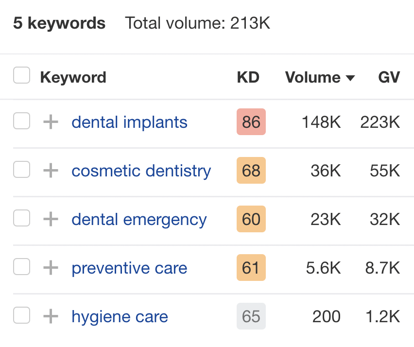 Dental Related Keywords with High Volume