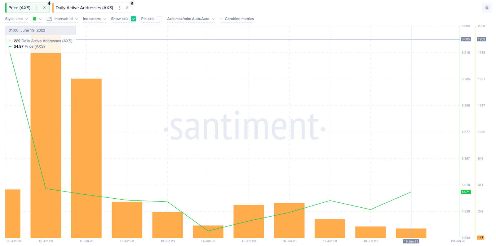 Axie Infinity (AXS) Price Bearish, June 2023 - Daily Active Addresses