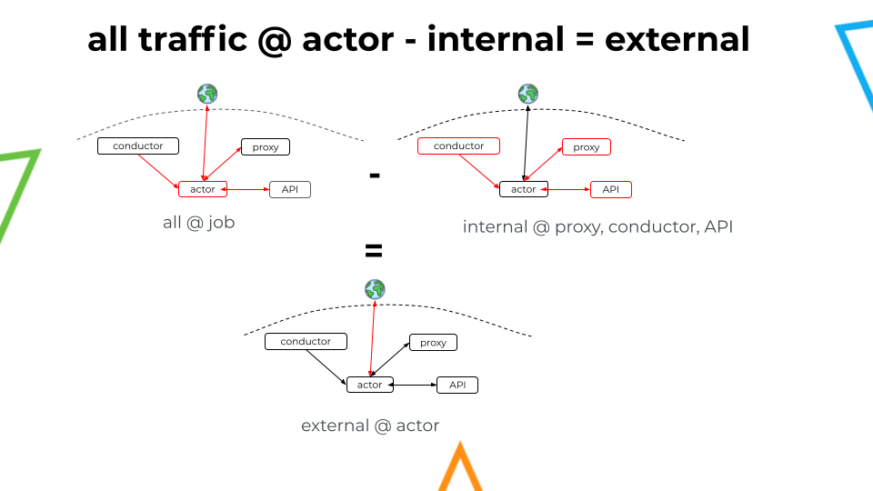External traffic at the actor = all traffic at the job - internal traffic