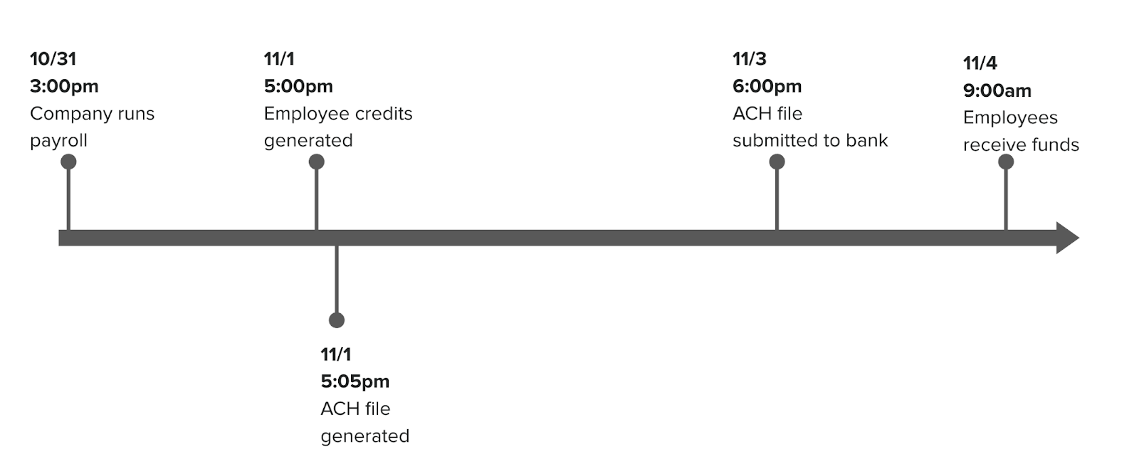 Timeline showing when ACH entries are generated and submitted