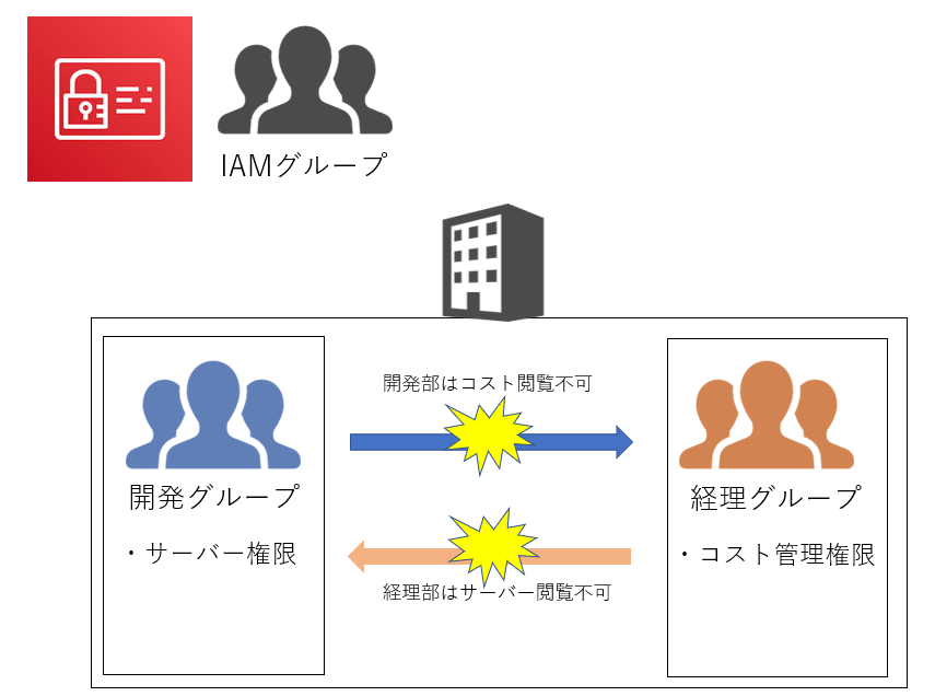 IAMグループ
