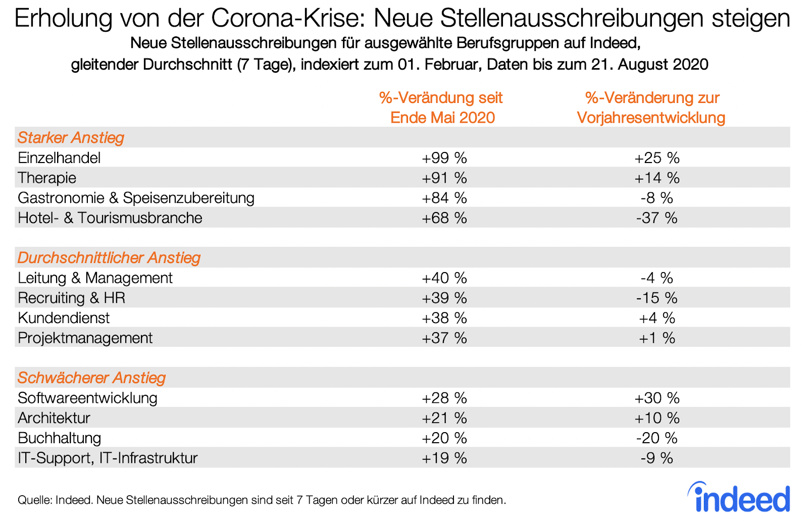 Erholung von der Corona-Krise: Berufsgruppen und ihr Anstieg an neuen Stellenausschreibungen