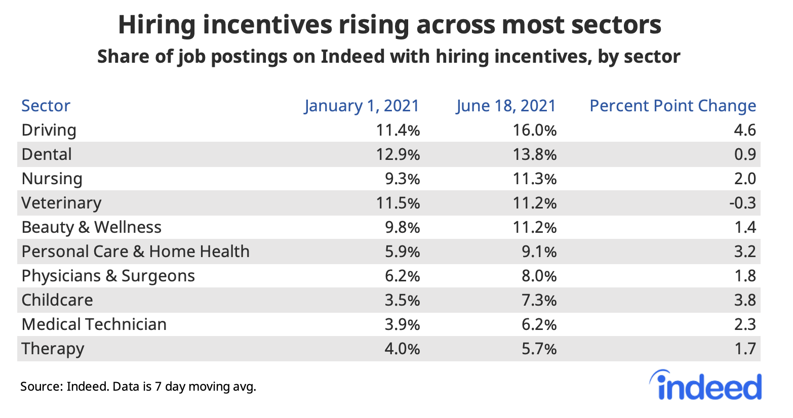 Table titled “Hiring incentives rising among most sectors.”