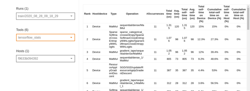 This table presents execution statistics for TensorFlow operations on the device, including matrix multiplication (MatMul), sparse categorical cross-entropy calculations, and gradient updates. Metrics include the number of occurrences, total and average execution times, self-time percentages, and cumulative execution contributions.
