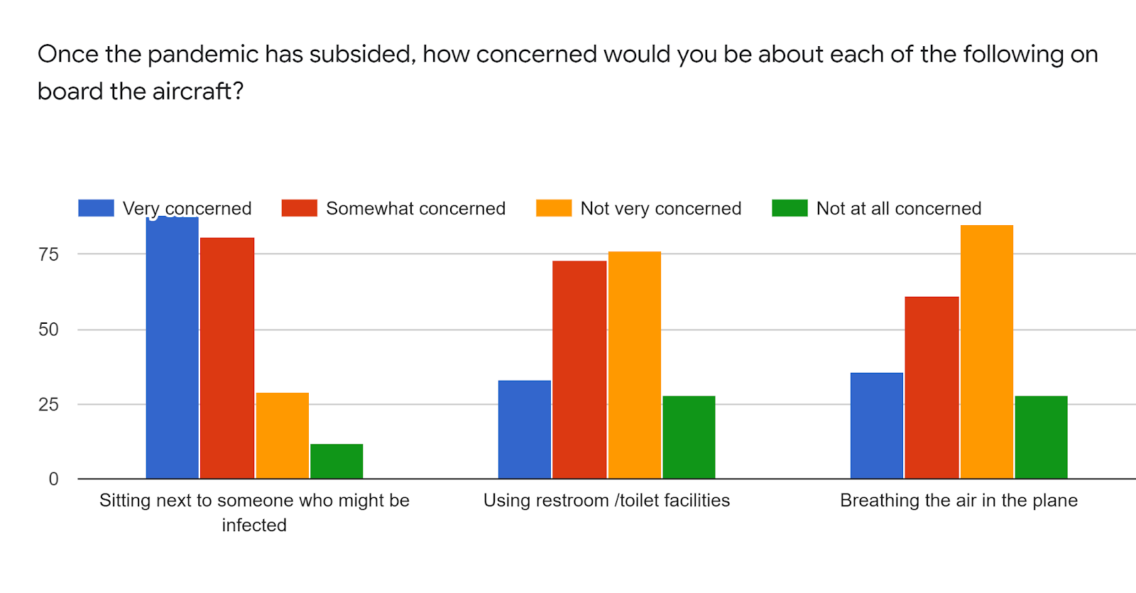 Forms response chart. Question title: Once the pandemic has subsided, how concerned would you be about each of the following on board the aircraft?. Number of responses: .