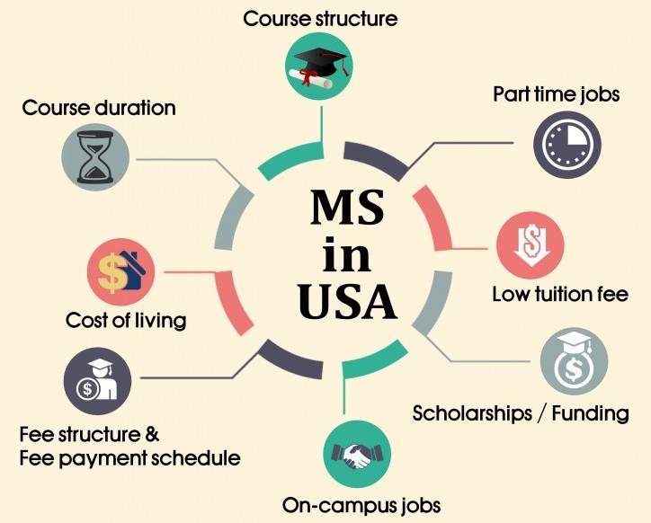 Is work experience required for an MS in the US