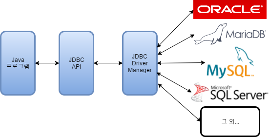 JDBC흐름도