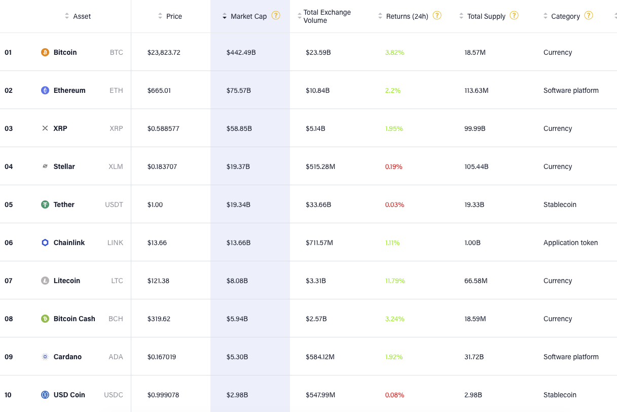 Top 10 đồng coin nên đầu tư theo Coindesk.