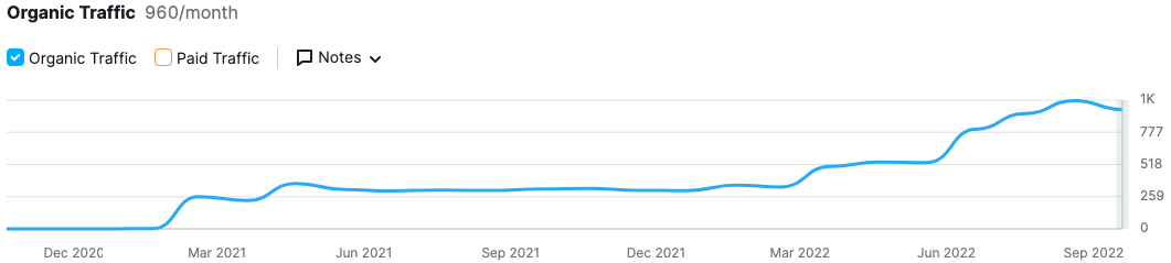 Organic Traffic to Apartment Website