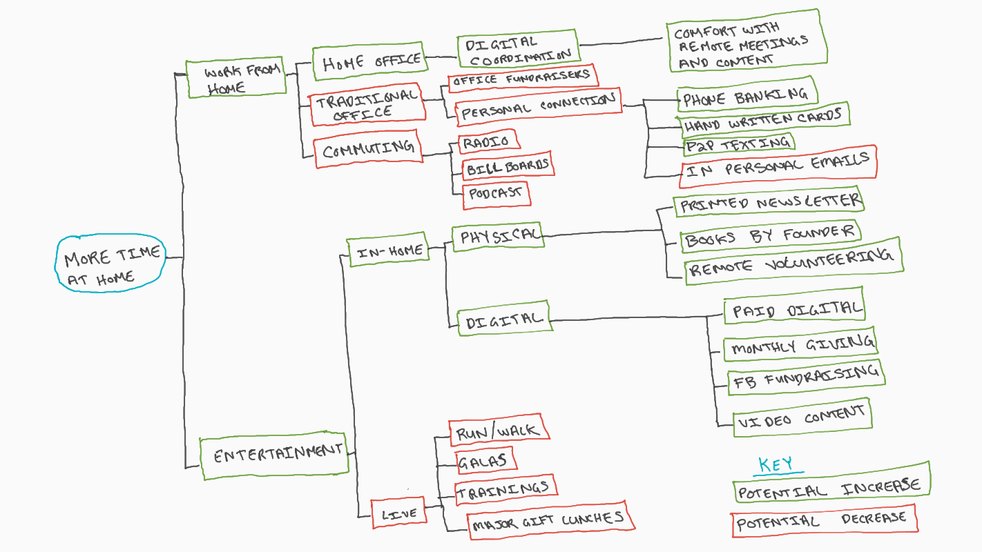 nonprofit time chart