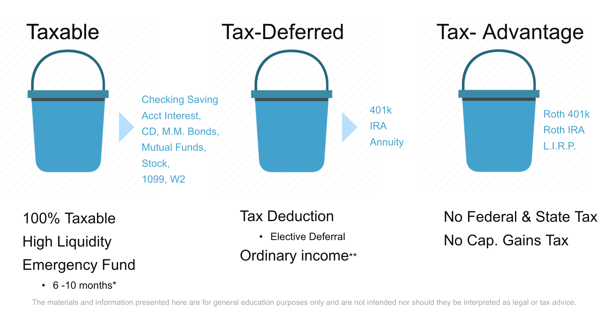 Taxable Income, Tax-Deferred, and Tax-Advantage