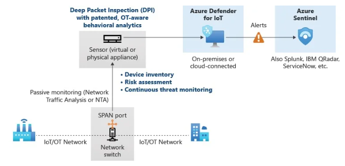 Microsoft Azure Defender for IoT architecture