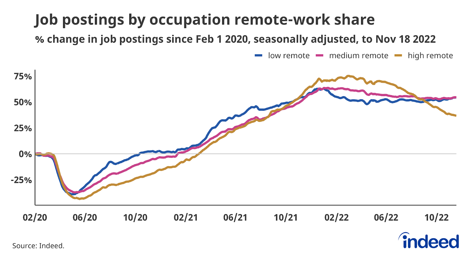 Line graph titled “Job postings by occupation remote-work share.”