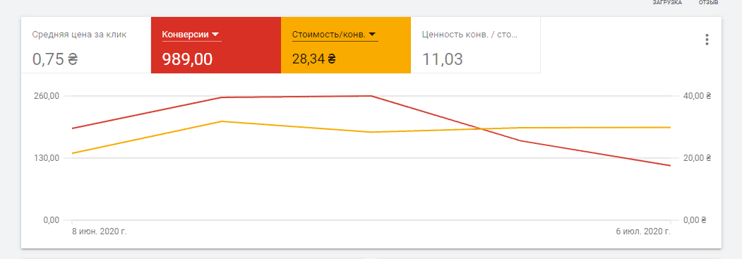 Зараз ця кампанія працює в автоматичному режимі