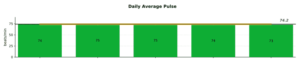 PetPace Canine Weight Loss Case Study Average Pulse