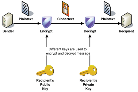 Cryptography And Decryption, How It Works