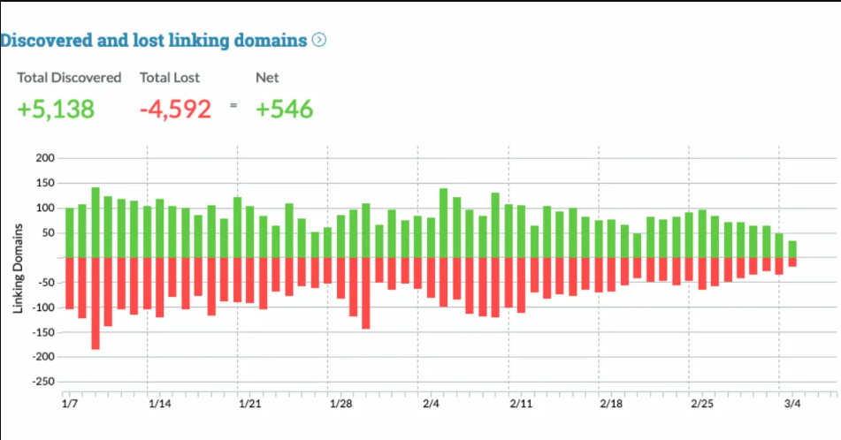 Moz - discovered and lost linking domain