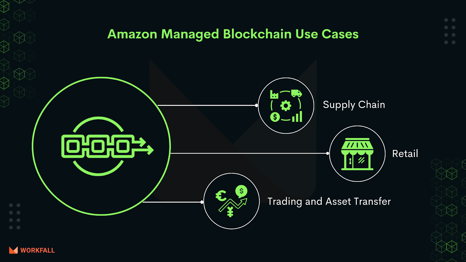 Use cases of Amazon Managed Blockchain