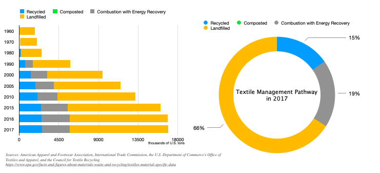 Only 15% of all textile waste was recycled in 2017 in USA