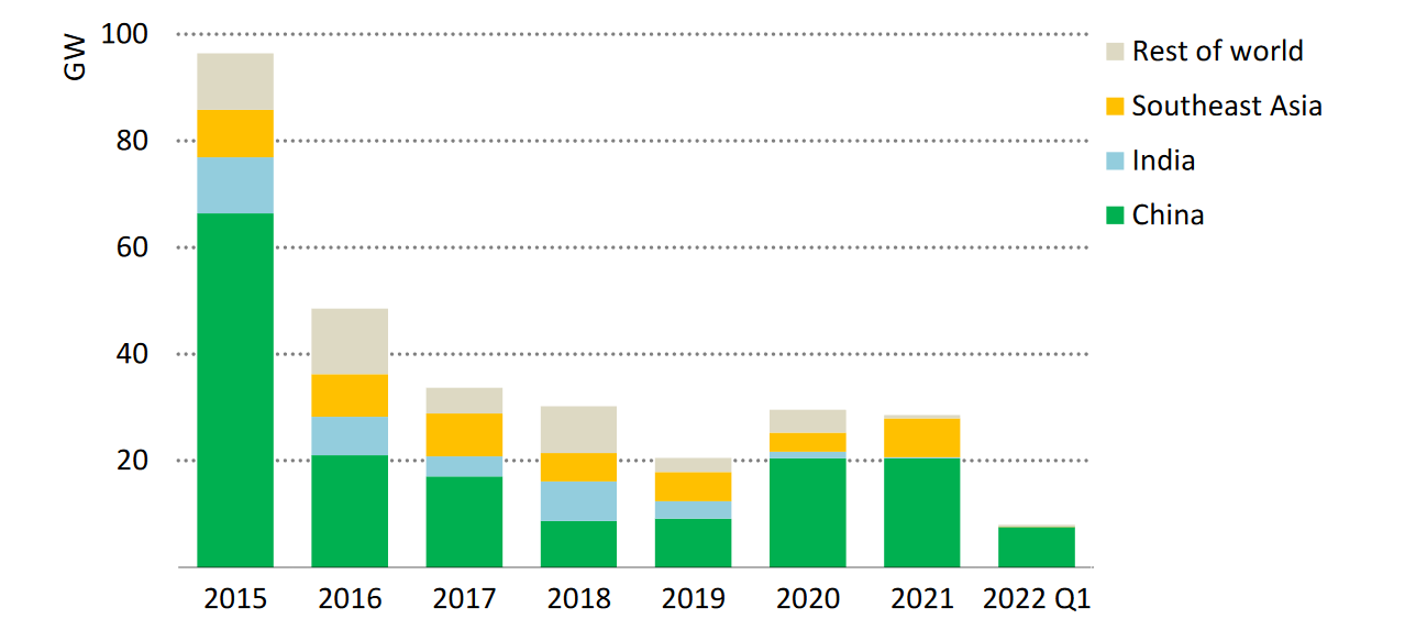 Final Investment Decisions For New Coal-Fired Plants, 2015-2021, Source: IEA