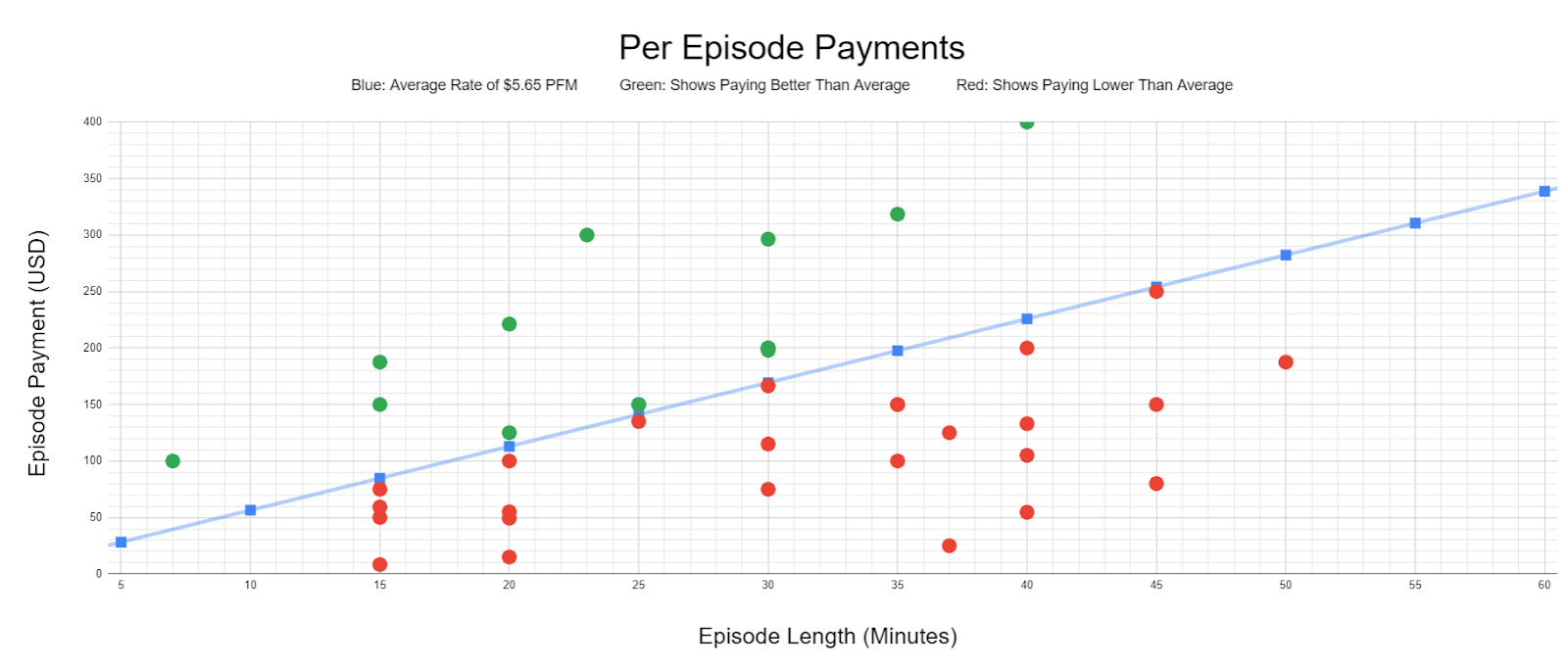 A graph of Per Episode Payments comparing Episode Payment (USD) to Episode Length (Minutes). Green dots show podcasts paying better than average, red dots podcasts paying lower than average, and a blue line across the middle demonstrates an average rate of $5.65 PFM. There are 11 green dots above the blue line, mostly in the middle of the spectrum (15-30 minutes) all of them at or under $300. There are 24 red dots below the blue line, ranging from 15-50 minutes.
