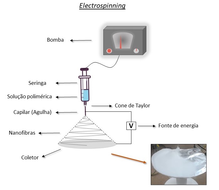 Esquema do equipamento de electrospinning produzindo nanofibras