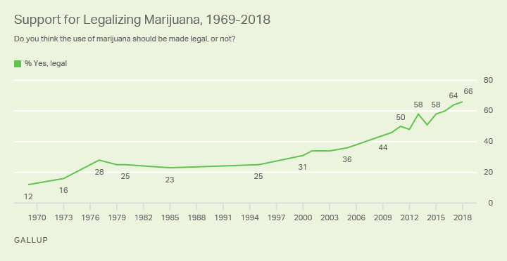 Line graph. Americans’ support for legalizing marijuana since 1969.