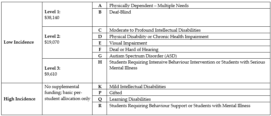 Module 4: Low Incidence Categories