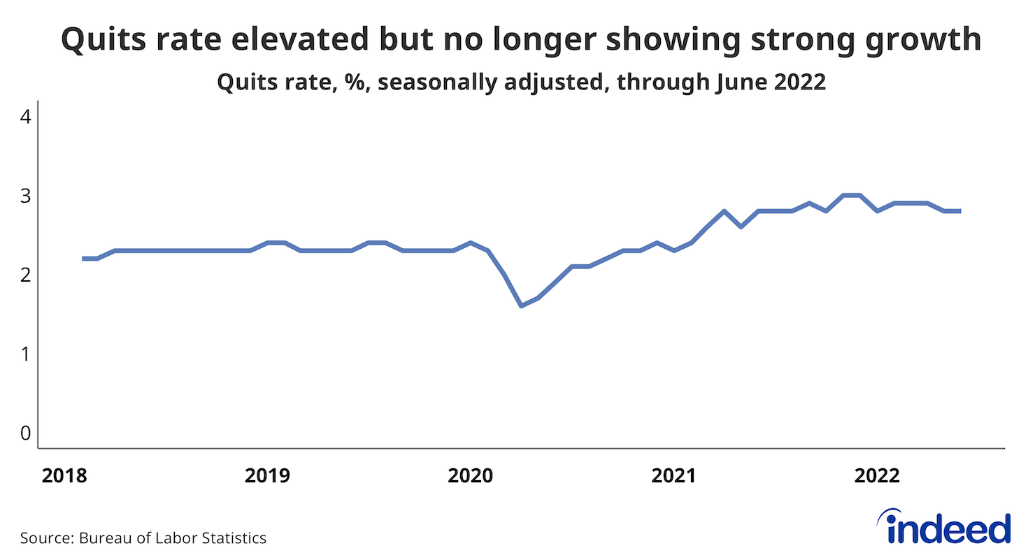 Line graph titled “Quits rate elevated but no longer showing strong growth” with a vertical axis ranging from 0 % to 4% and a horizontal axis that covers January 2018  to June 2022.